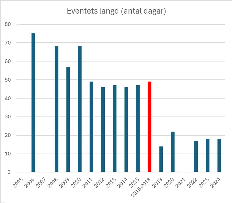 Stapeldiagram som visar eventets längd i antal dagar från 2005 till 2024, med en röd markering vid 2015–2018 och en nedåtgående trend.